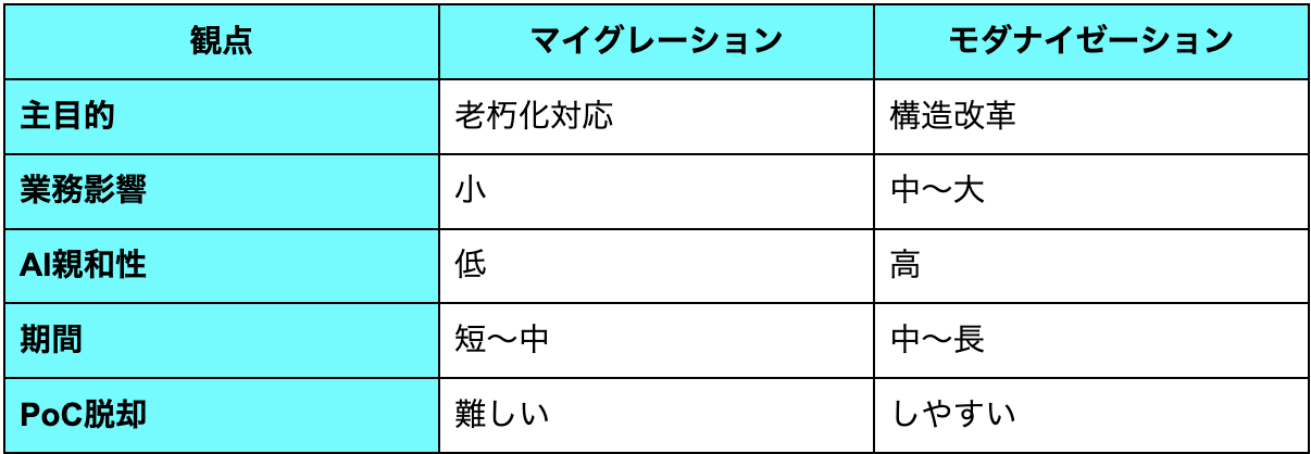 マイグレーション　モダナイぜーション　比較表