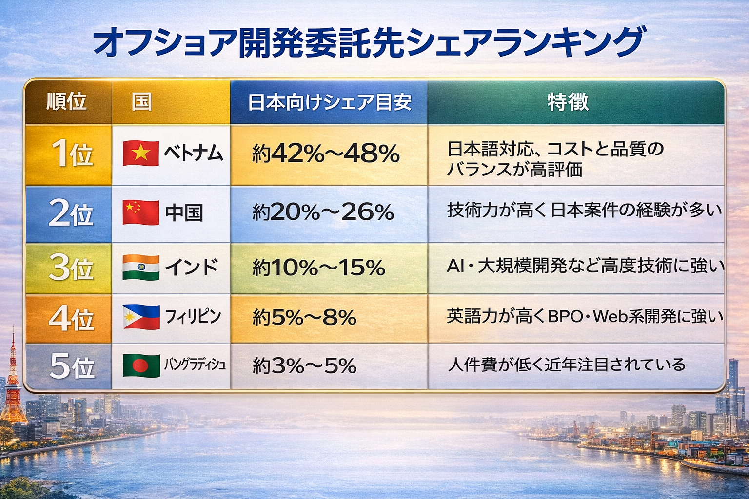オフショア開発　ランキング