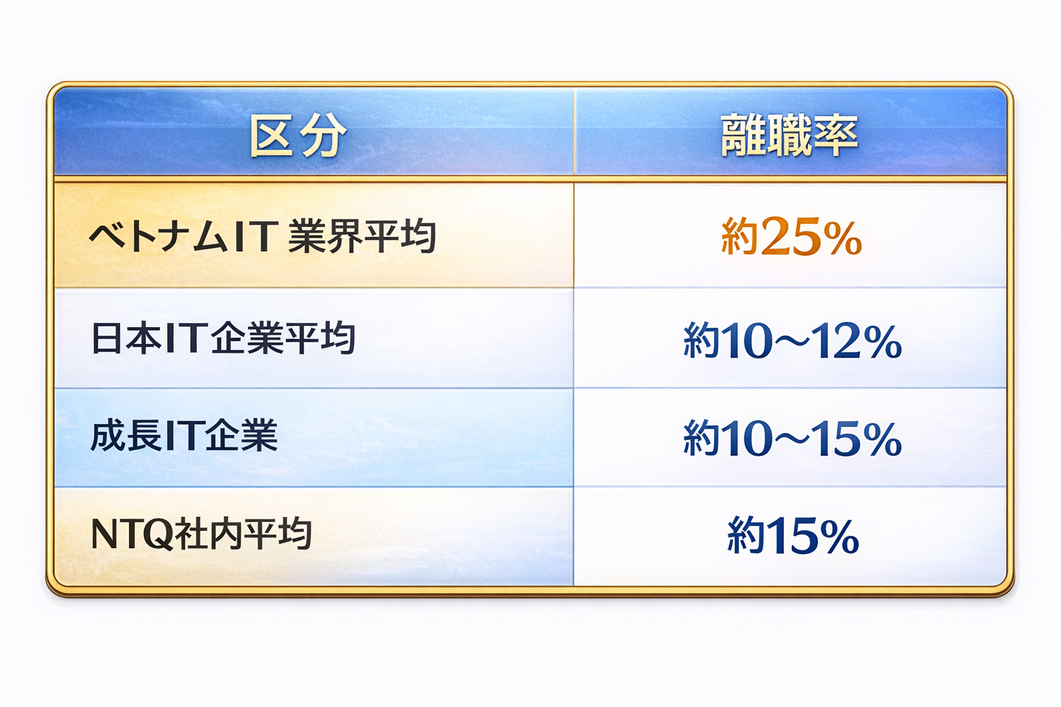 IT ベトナム　離職率