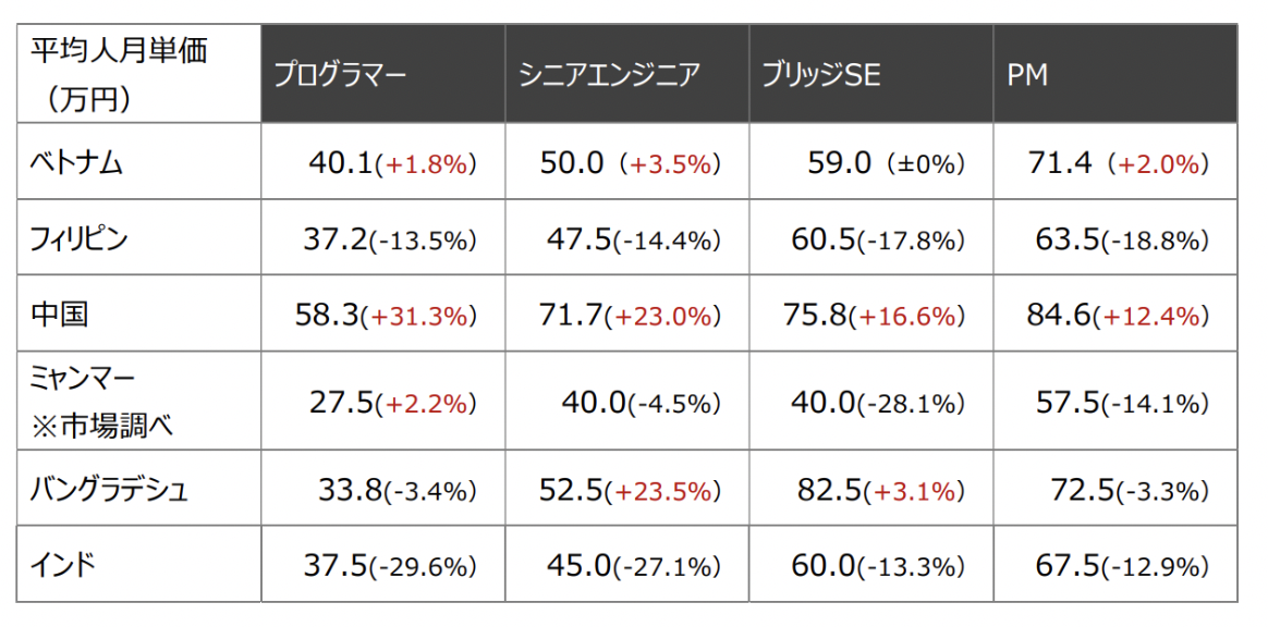 ベトナムIT人材　人件費　費用　価格
