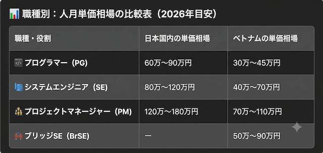 ベトナムオフショア　単価比較表